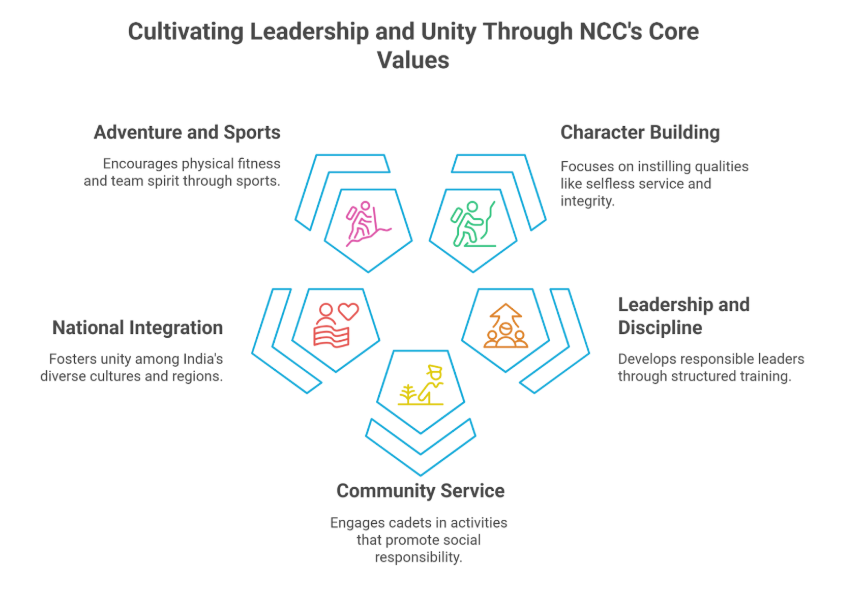Key Objectives of NCC