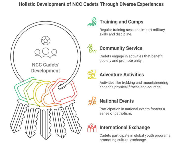 NCC Cadet Development Activities
